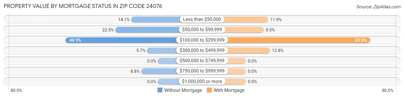 Property Value by Mortgage Status in Zip Code 24076