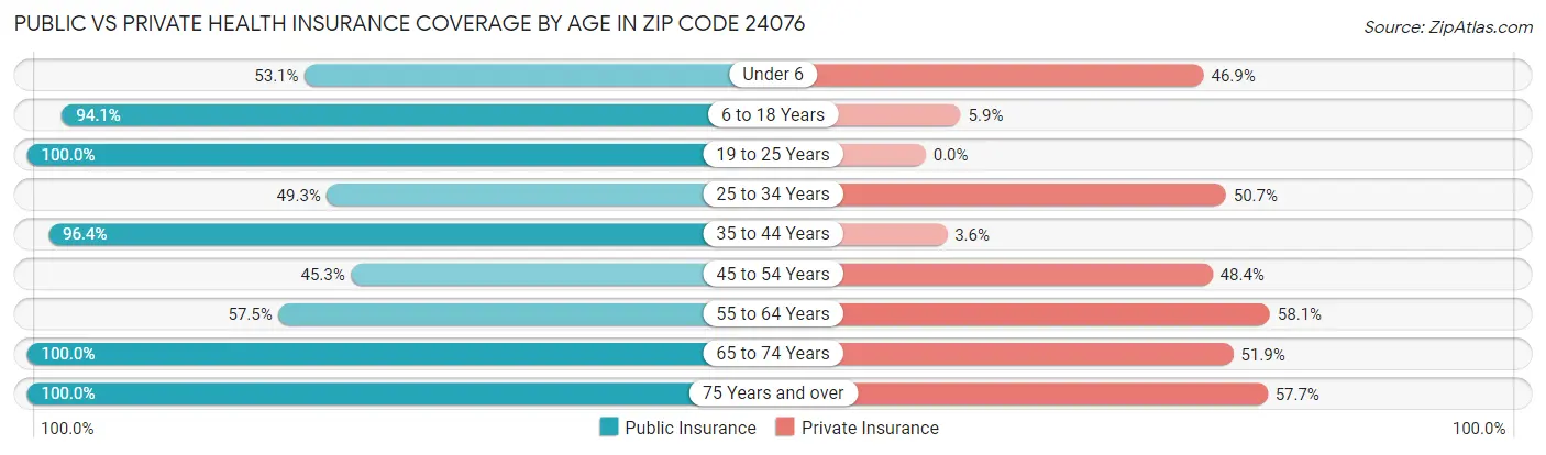 Public vs Private Health Insurance Coverage by Age in Zip Code 24076