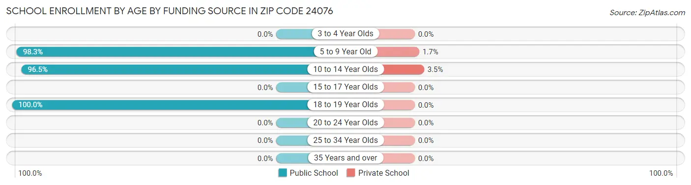 School Enrollment by Age by Funding Source in Zip Code 24076