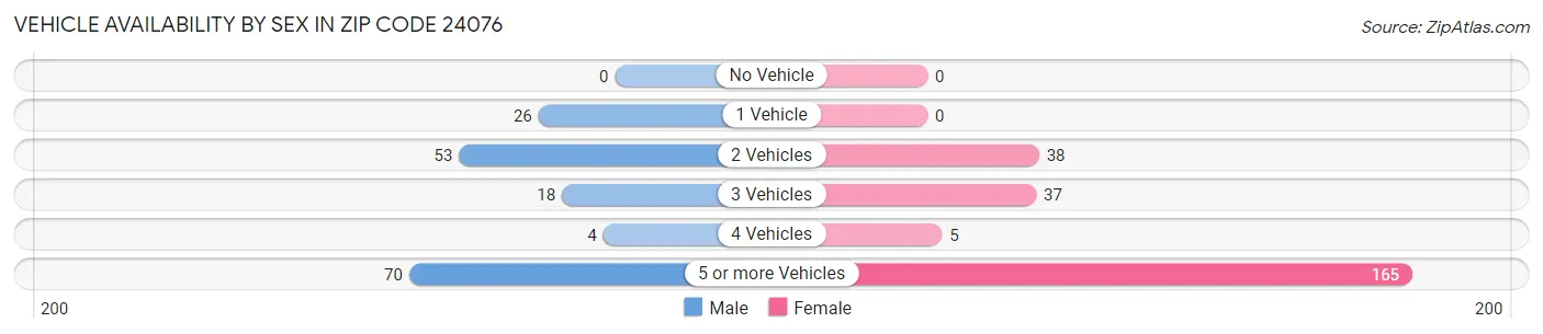 Vehicle Availability by Sex in Zip Code 24076