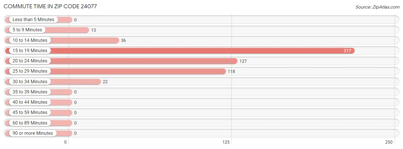 Commute Time in Zip Code 24077