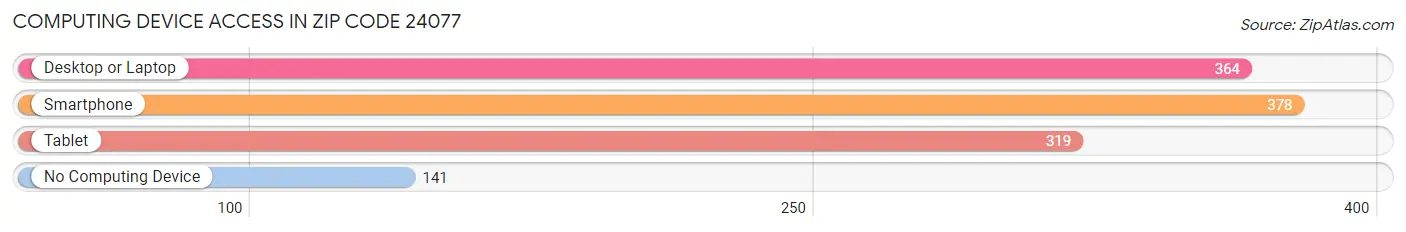 Computing Device Access in Zip Code 24077