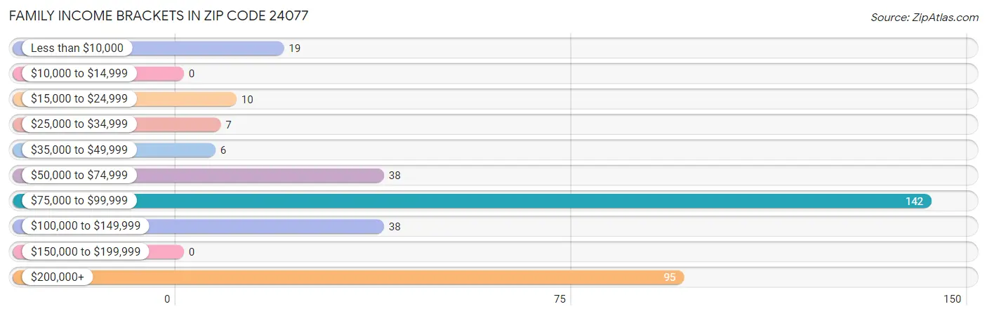 Family Income Brackets in Zip Code 24077