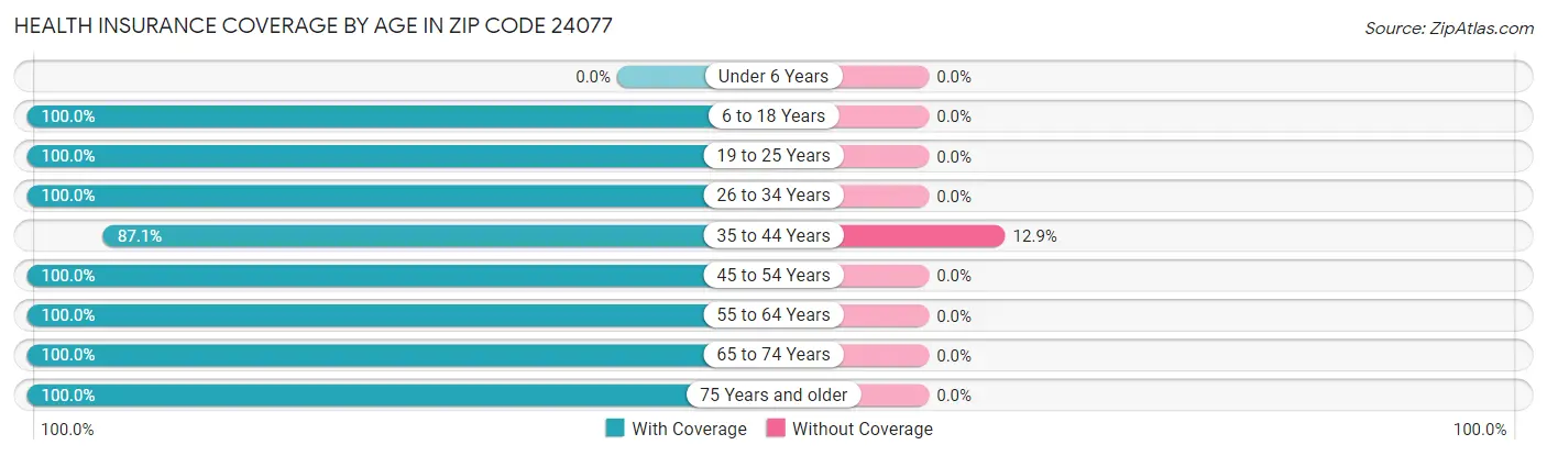 Health Insurance Coverage by Age in Zip Code 24077