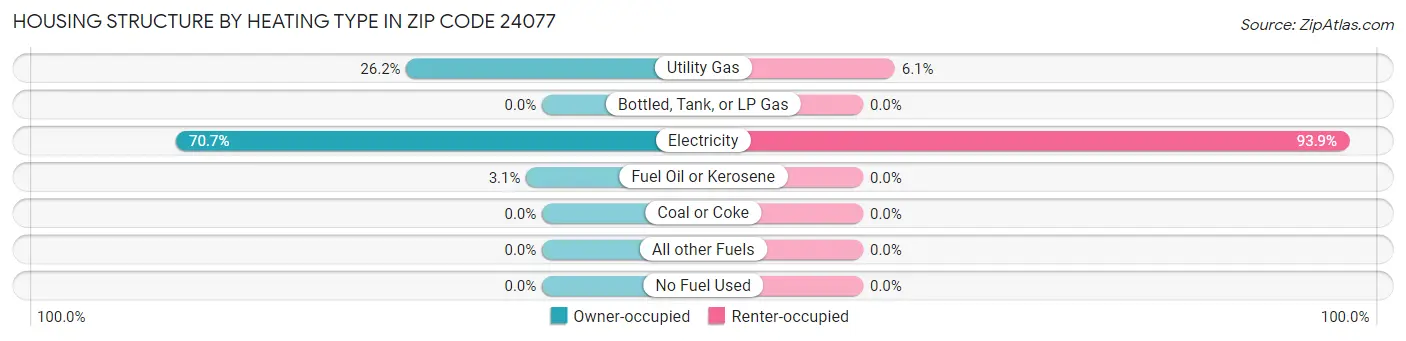 Housing Structure by Heating Type in Zip Code 24077