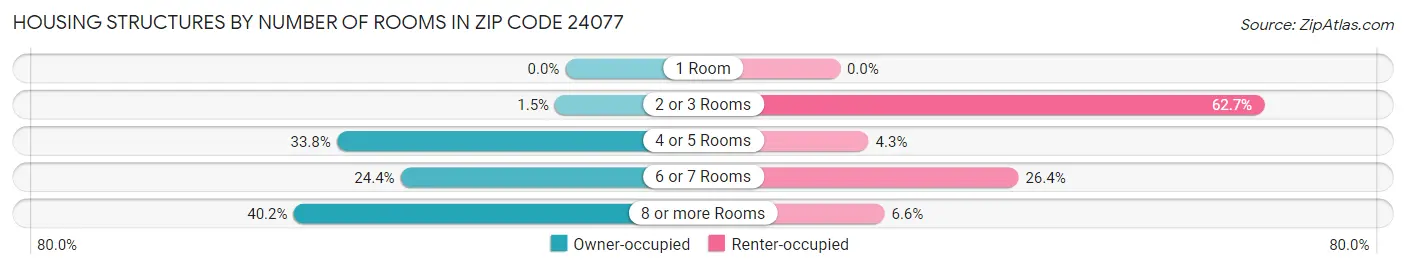 Housing Structures by Number of Rooms in Zip Code 24077