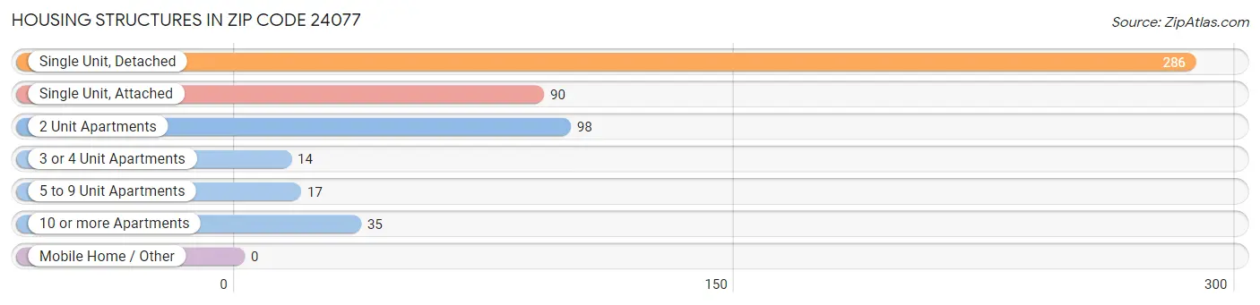 Housing Structures in Zip Code 24077