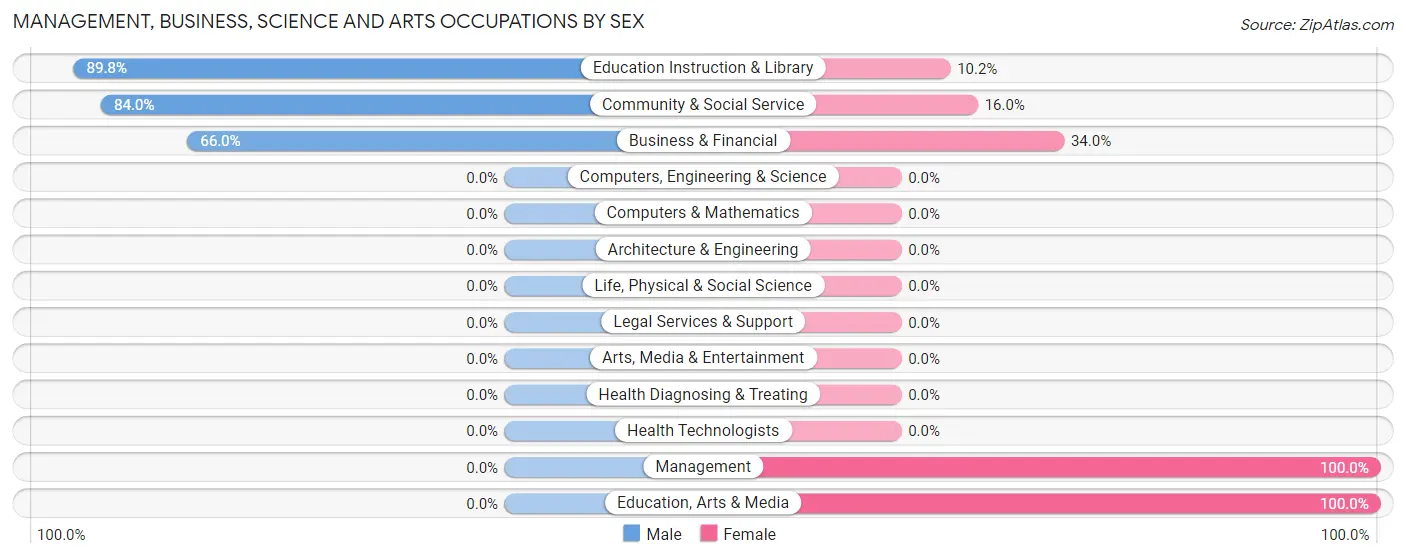 Management, Business, Science and Arts Occupations by Sex in Zip Code 24077