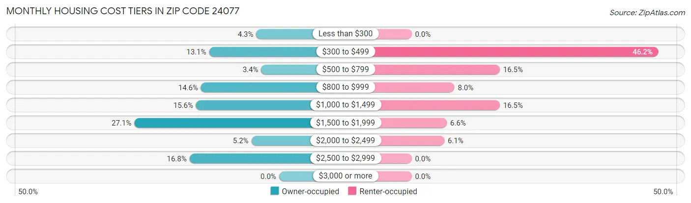 Monthly Housing Cost Tiers in Zip Code 24077