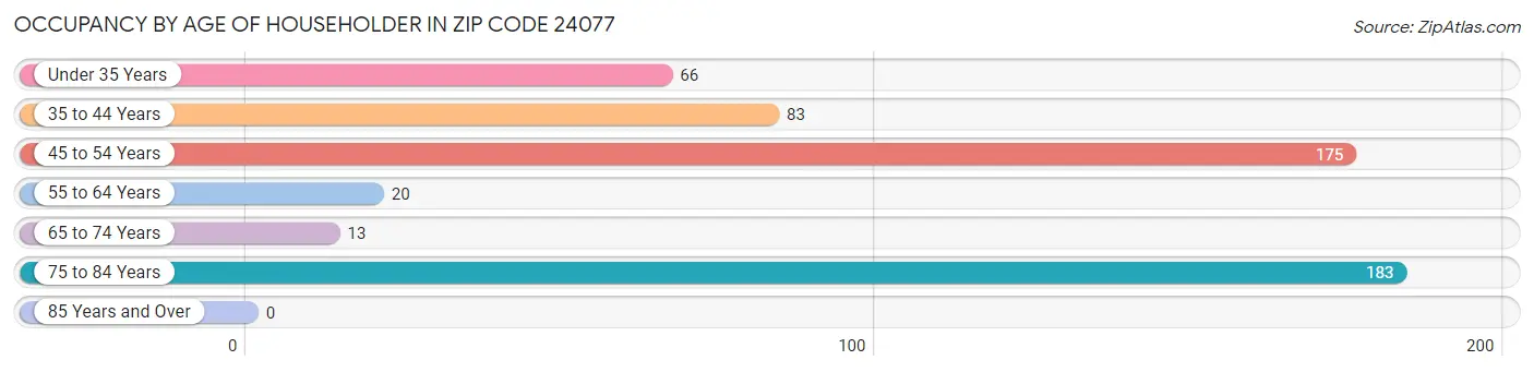 Occupancy by Age of Householder in Zip Code 24077