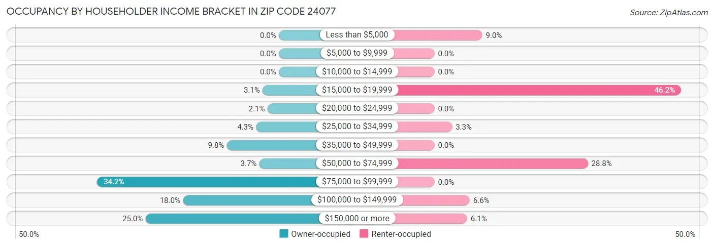 Occupancy by Householder Income Bracket in Zip Code 24077