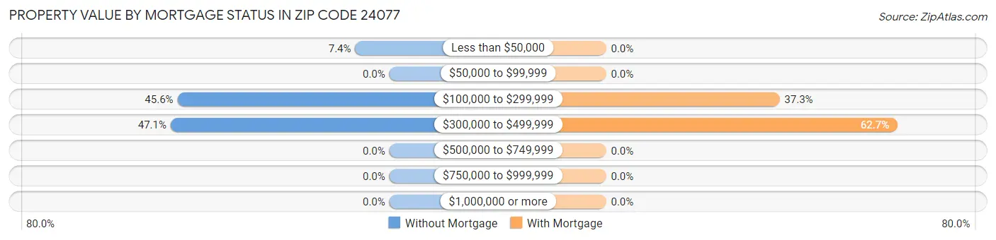 Property Value by Mortgage Status in Zip Code 24077