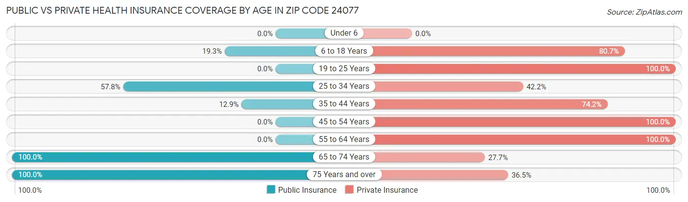 Public vs Private Health Insurance Coverage by Age in Zip Code 24077