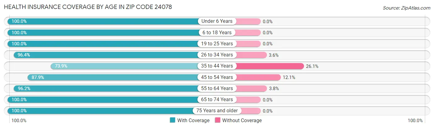 Health Insurance Coverage by Age in Zip Code 24078