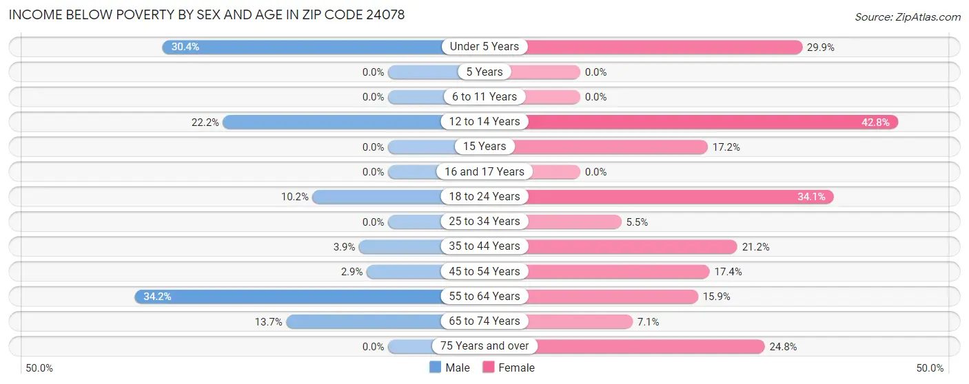 Income Below Poverty by Sex and Age in Zip Code 24078
