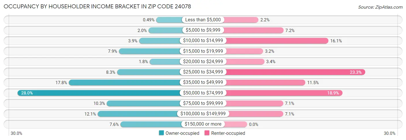 Occupancy by Householder Income Bracket in Zip Code 24078