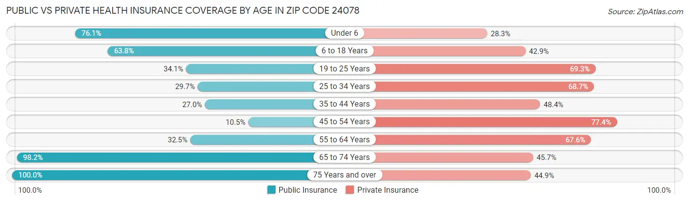 Public vs Private Health Insurance Coverage by Age in Zip Code 24078