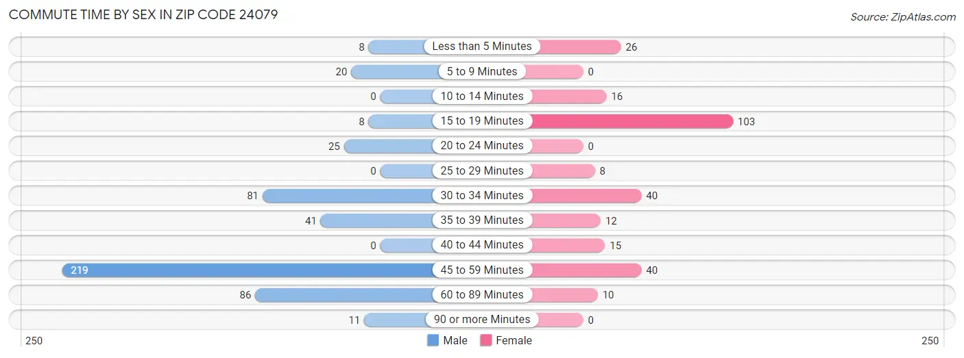 Commute Time by Sex in Zip Code 24079