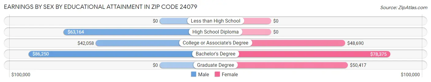 Earnings by Sex by Educational Attainment in Zip Code 24079