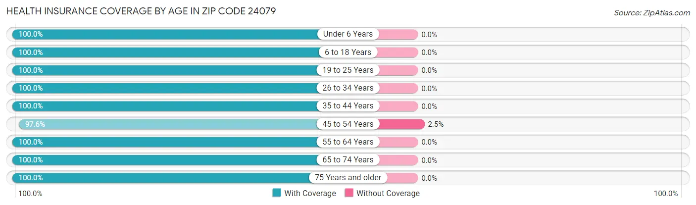 Health Insurance Coverage by Age in Zip Code 24079