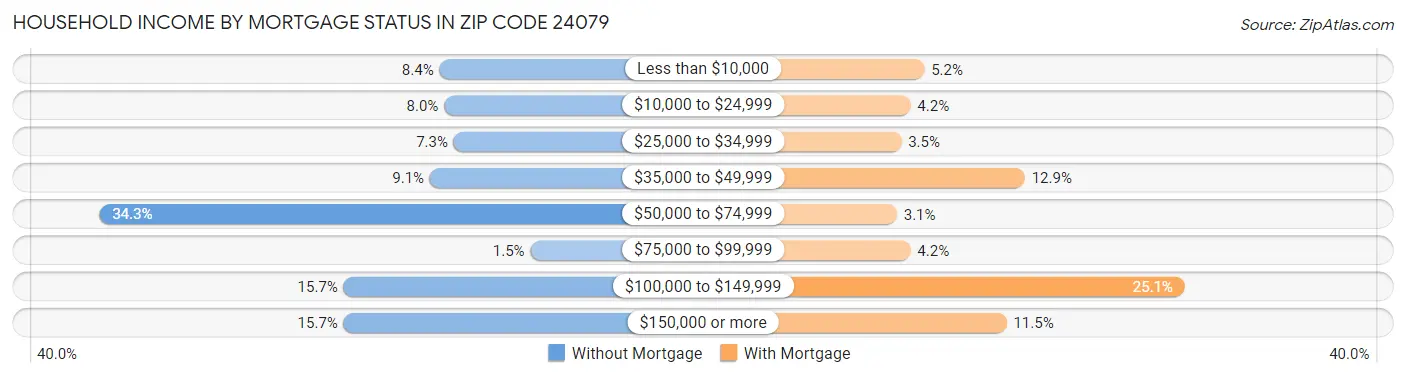 Household Income by Mortgage Status in Zip Code 24079