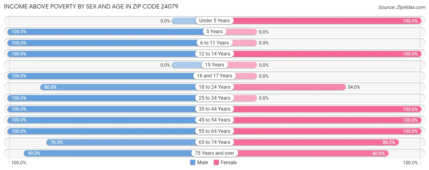 Income Above Poverty by Sex and Age in Zip Code 24079