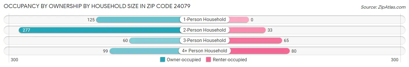 Occupancy by Ownership by Household Size in Zip Code 24079