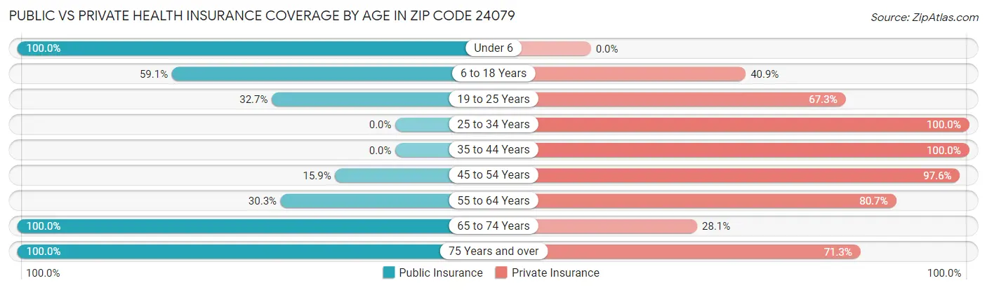Public vs Private Health Insurance Coverage by Age in Zip Code 24079