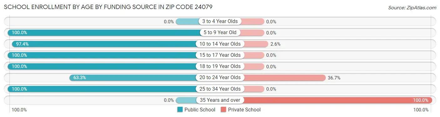 School Enrollment by Age by Funding Source in Zip Code 24079