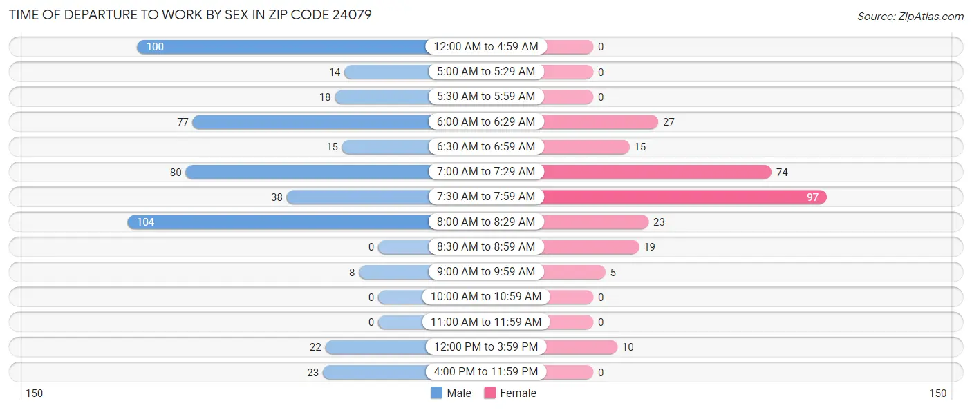 Time of Departure to Work by Sex in Zip Code 24079