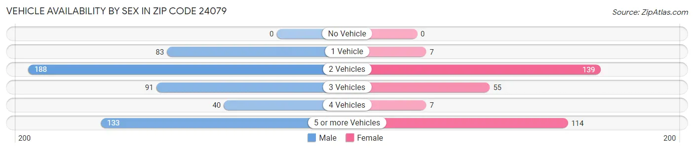 Vehicle Availability by Sex in Zip Code 24079