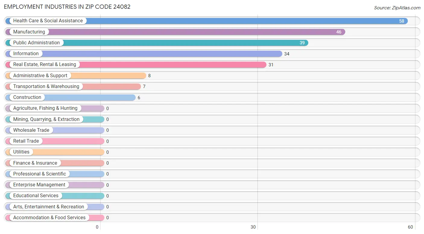 Employment Industries in Zip Code 24082