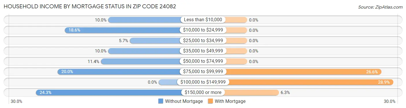 Household Income by Mortgage Status in Zip Code 24082