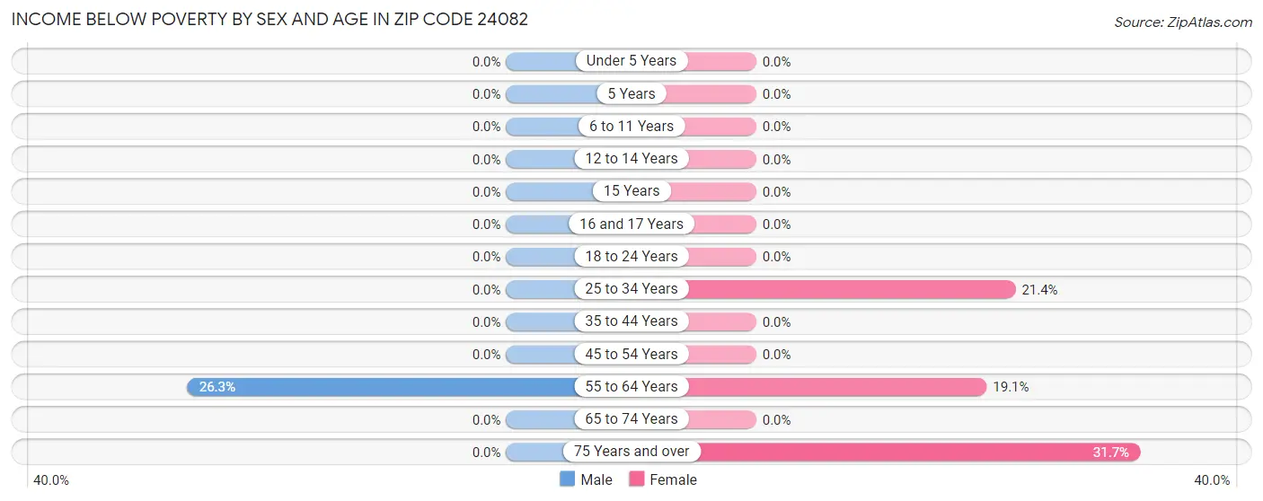 Income Below Poverty by Sex and Age in Zip Code 24082