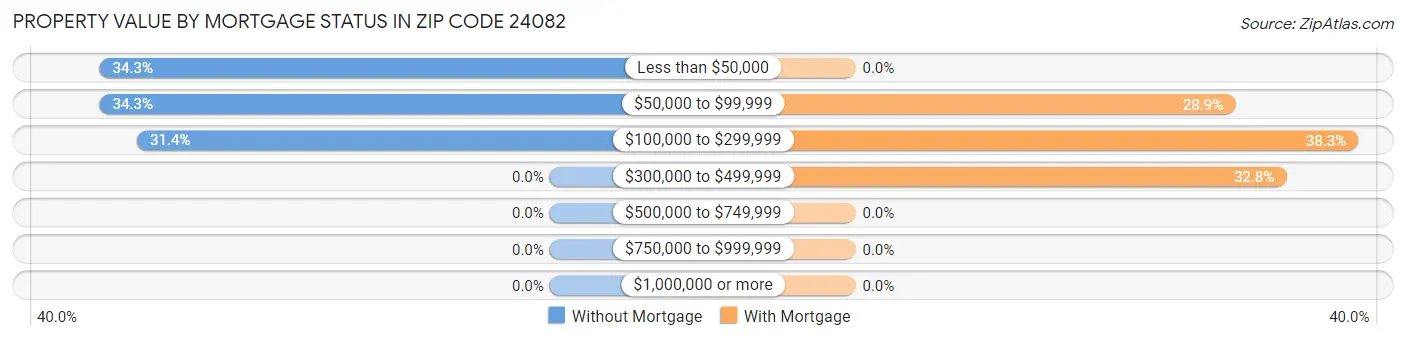 Property Value by Mortgage Status in Zip Code 24082