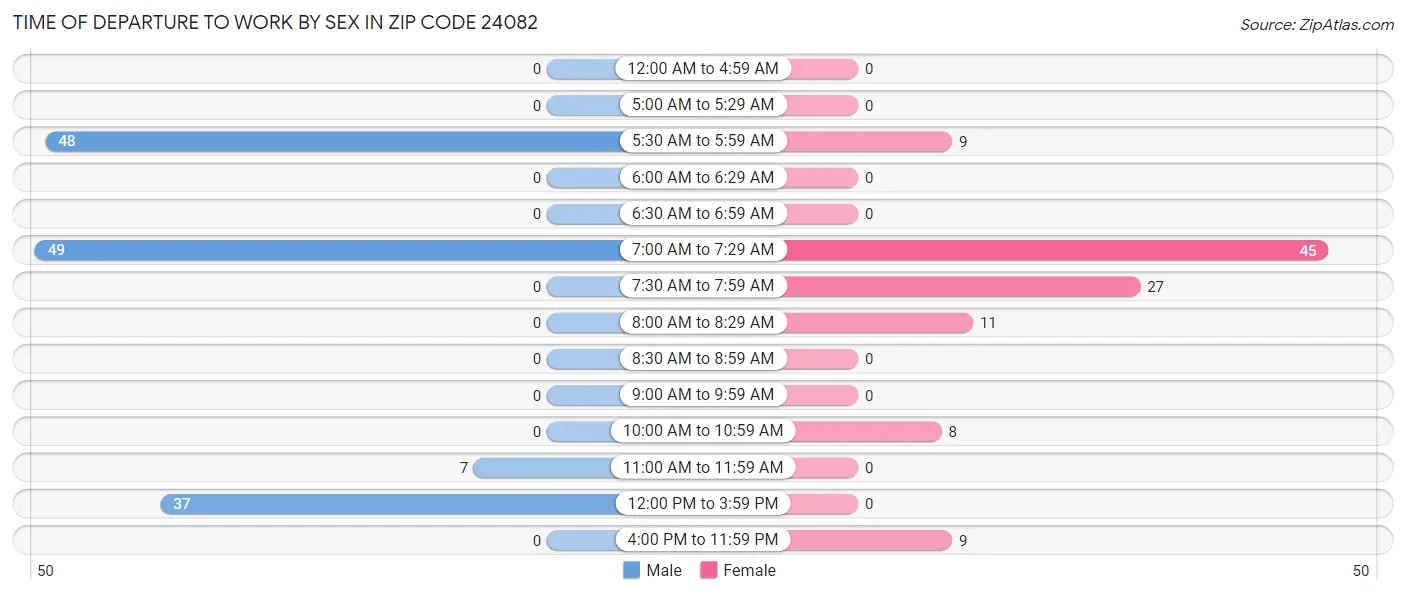 Time of Departure to Work by Sex in Zip Code 24082