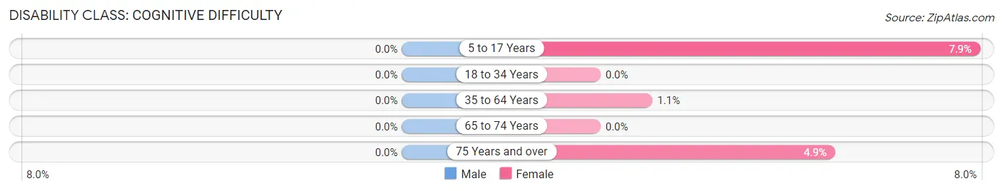 Disability in Zip Code 24083: <span>Cognitive Difficulty</span>