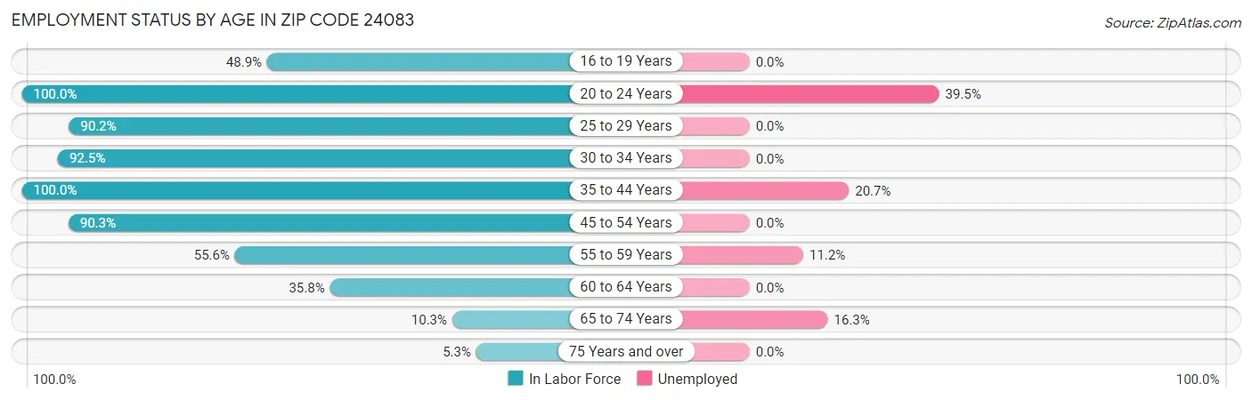 Employment Status by Age in Zip Code 24083