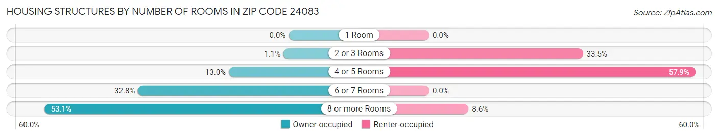 Housing Structures by Number of Rooms in Zip Code 24083