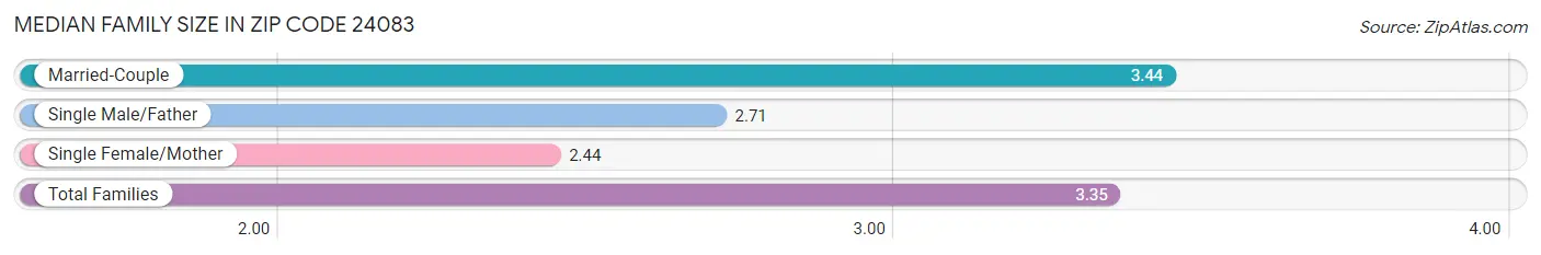 Median Family Size in Zip Code 24083