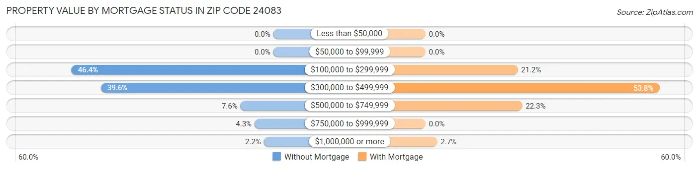 Property Value by Mortgage Status in Zip Code 24083