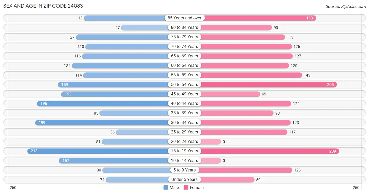 Sex and Age in Zip Code 24083