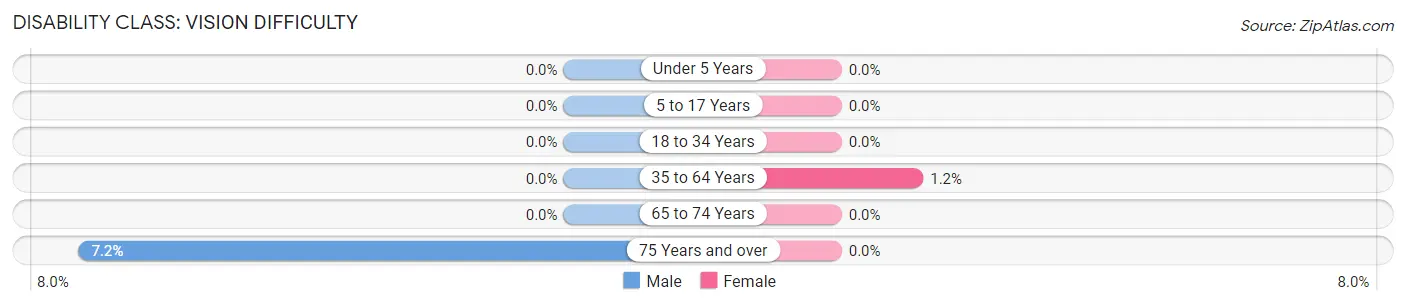 Disability in Zip Code 24083: <span>Vision Difficulty</span>