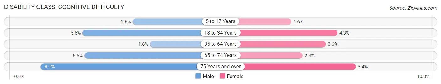 Disability in Zip Code 24084: <span>Cognitive Difficulty</span>