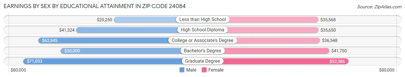 Earnings by Sex by Educational Attainment in Zip Code 24084