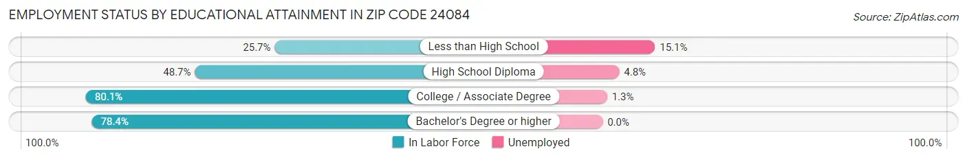 Employment Status by Educational Attainment in Zip Code 24084