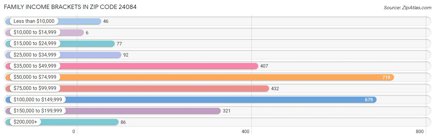 Family Income Brackets in Zip Code 24084