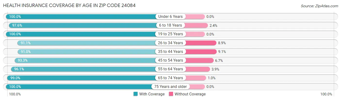 Health Insurance Coverage by Age in Zip Code 24084