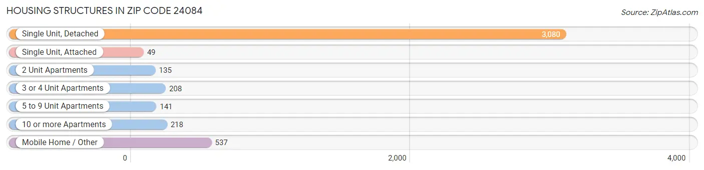 Housing Structures in Zip Code 24084