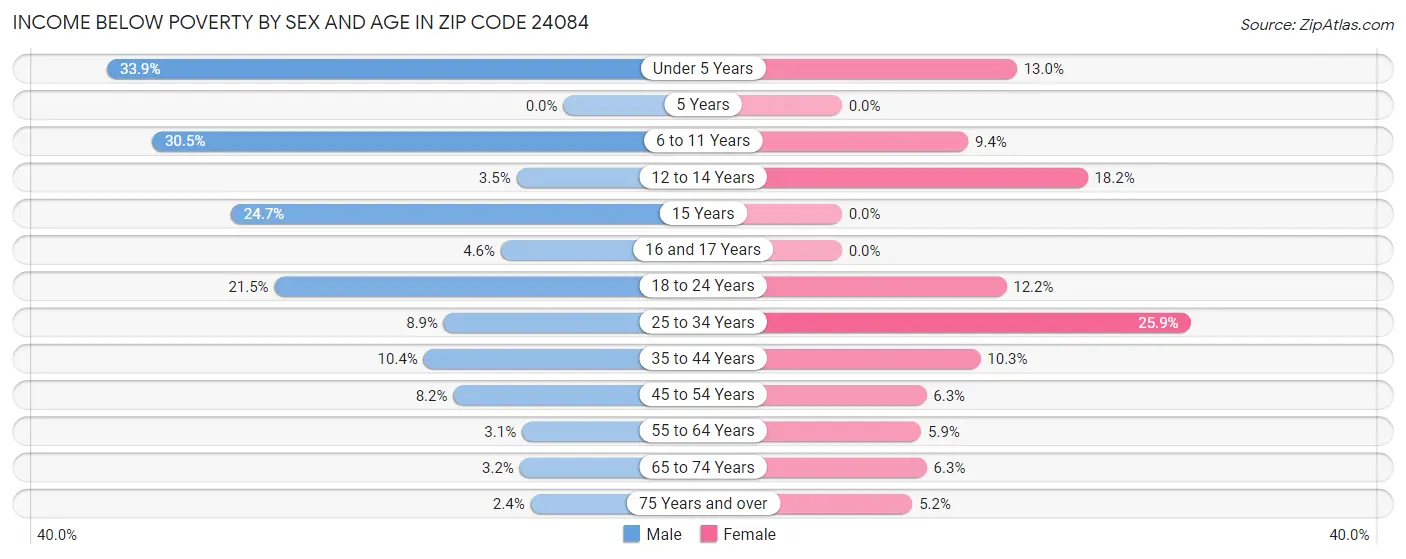 Income Below Poverty by Sex and Age in Zip Code 24084
